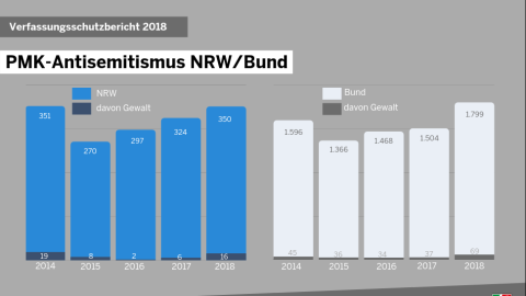 Grafik PMK-Antisemitismus NRW/Bund 2018