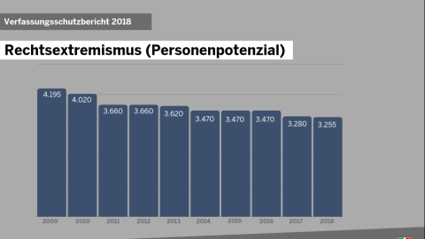 Grafik Rechtsextremismus (Personenpotenzial) 2018