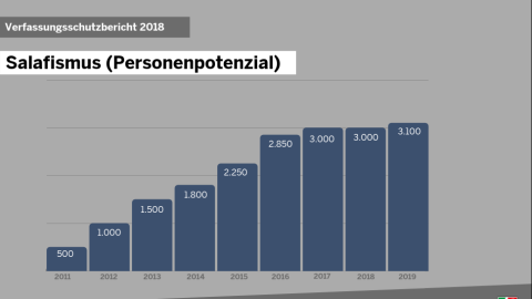 Grafik Salafismus (Personenpotenzial) 2018