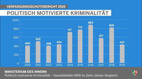 Politisch motivierte Kriminalität - Gewaltdelikte NRW im Zehn-Jahres-Vergleich